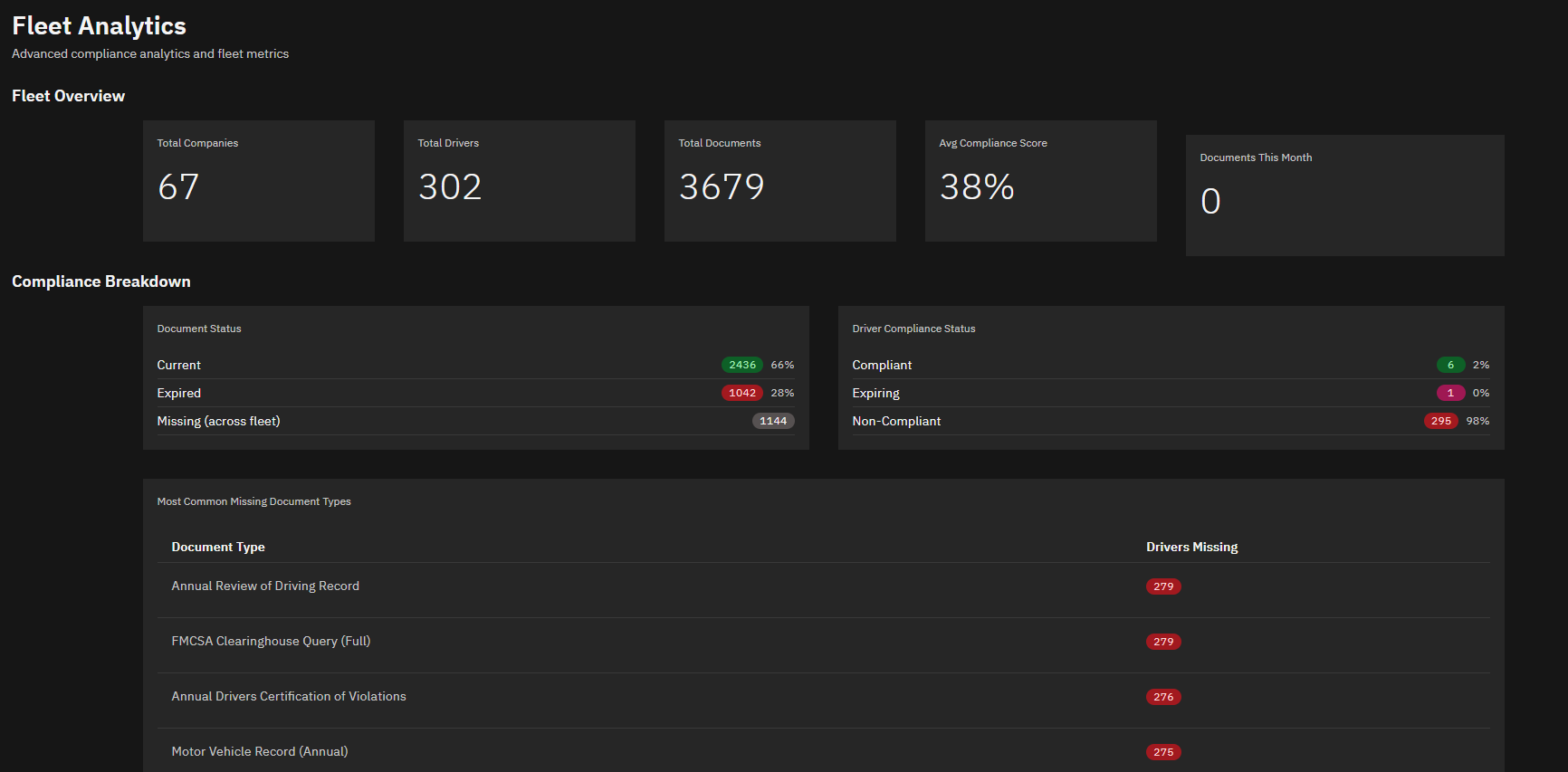 Fleet analytics view with document status breakdown and most common missing document types