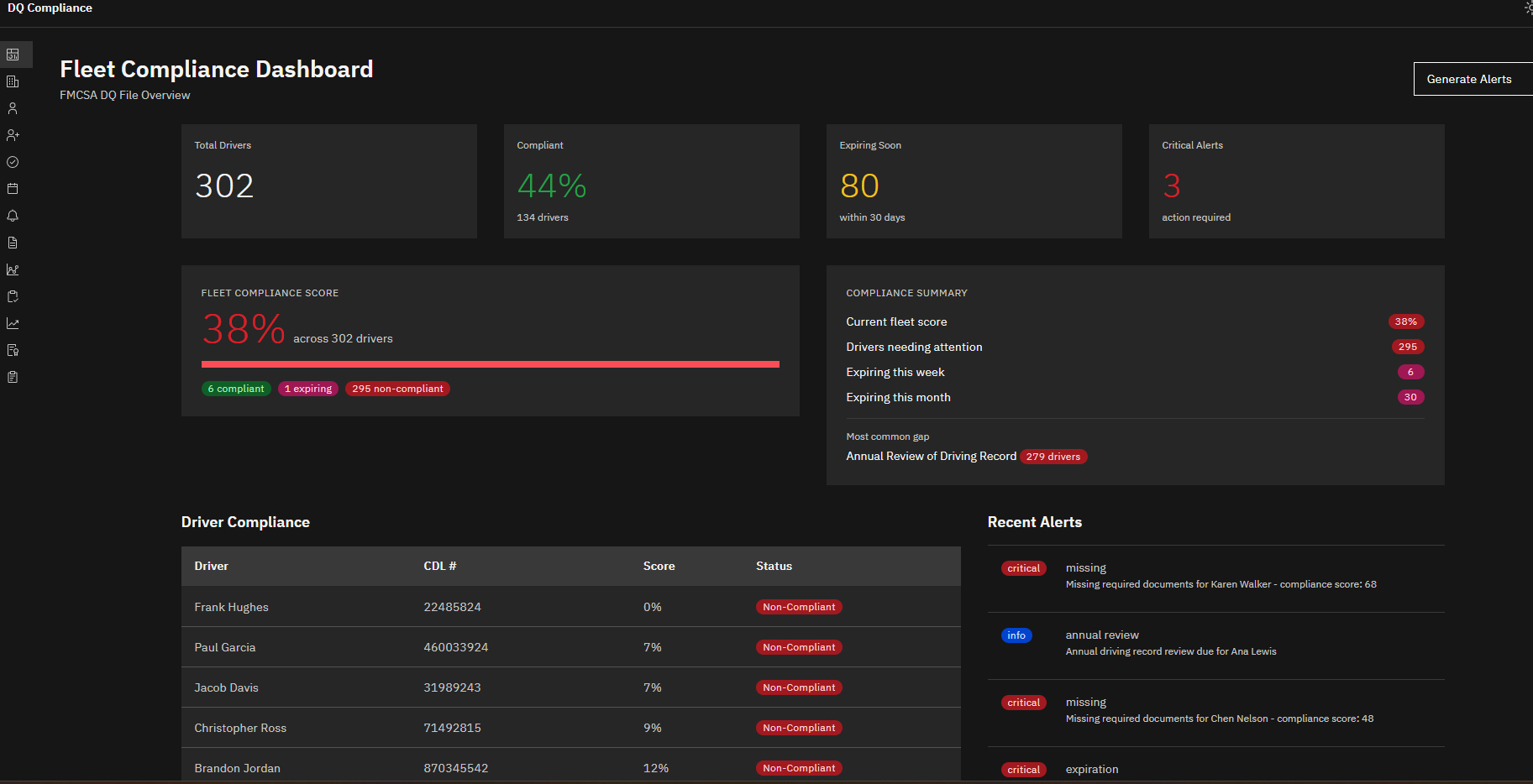 Fleet Compliance Dashboard showing FMCSA driver qualification metrics, compliance scores, and alerts