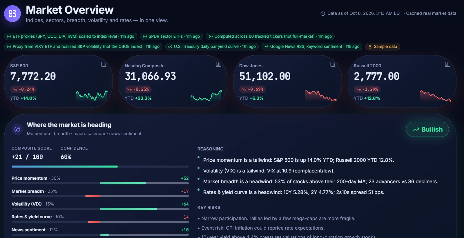 MarketLens market overview with S&P 500, Nasdaq, Dow, and Russell levels and a scored where-the-market-is-heading outlook