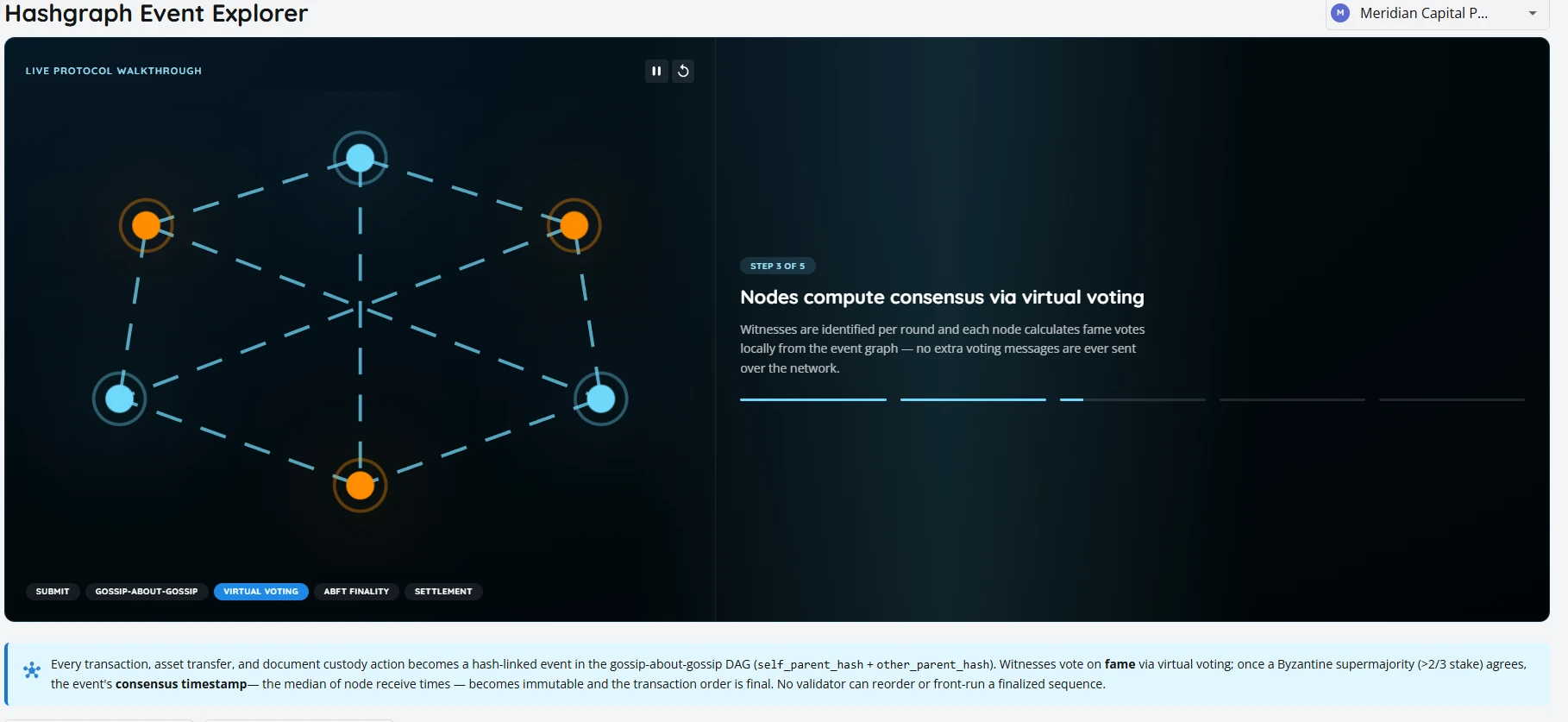 TaruviSync hashgraph event explorer showing nodes computing consensus via virtual voting