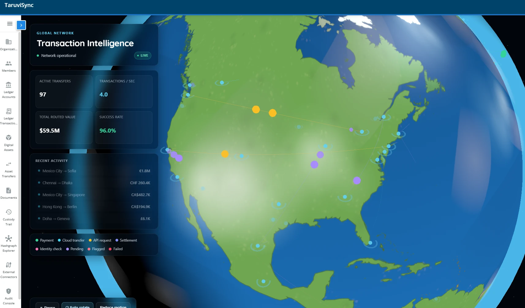 TaruviSync global transaction intelligence: a live 3D network globe with active transfers, throughput, and routed value